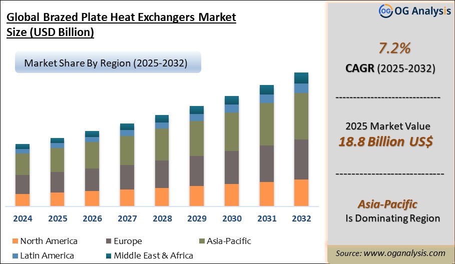 Global Brazed Plate Heat Exchangers Market Analysis 2025-2032: Industry Size, Share, Growth Trends, Competition and Forecast Report